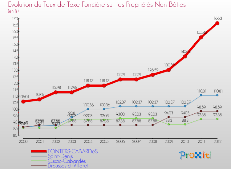 Evolution du taux de la taxe foncière sur les immeubles et terrains non batis pour FONTIERS-CABARDèS et les communes proches de 2000 à 2012 Comparaison des taux de la taxe foncière sur les immeubles et terrains non batis pour FONTIERS-CABARDèS et les communes voisines de 2000 à 2012