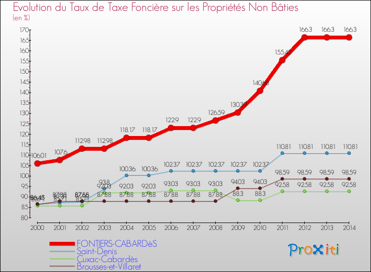 Evolution du taux de la taxe foncière sur les immeubles et terrains non batis pour FONTIERS-CABARDèS et les communes proches de 2000 à 2014 Comparaison des taux de la taxe foncière sur les immeubles et terrains non batis pour FONTIERS-CABARDèS et les communes voisines de 2000 à 2014