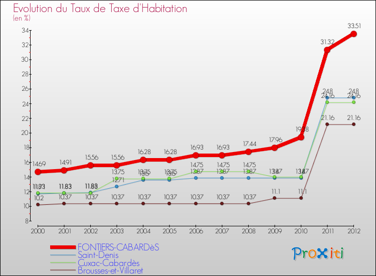 Evolution du taux de la taxe d'habitation pour FONTIERS-CABARDèS et les communes proches Comparaison des taux de la taxe d'habitation pour FONTIERS-CABARDèS et les communes voisines