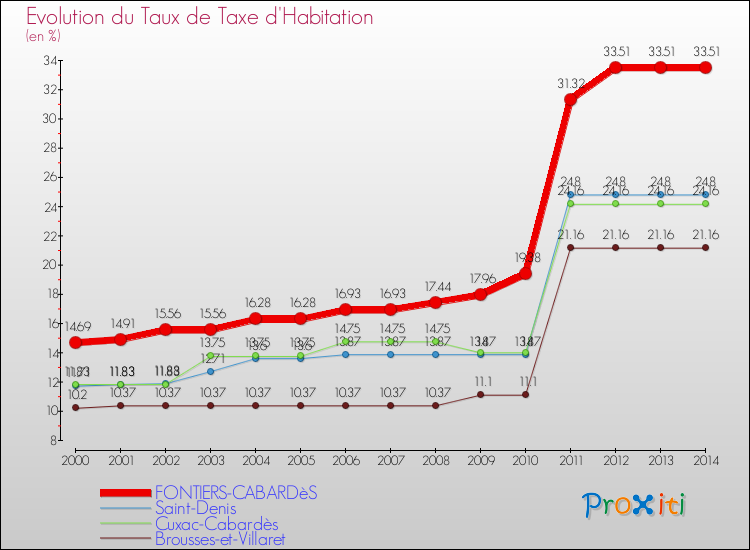 Evolution du taux de la taxe d'habitation pour FONTIERS-CABARDèS et les communes proches de 2000 à 2014 Comparaison des taux de la taxe d'habitation pour FONTIERS-CABARDèS et les communes voisines de 2000 à 2014