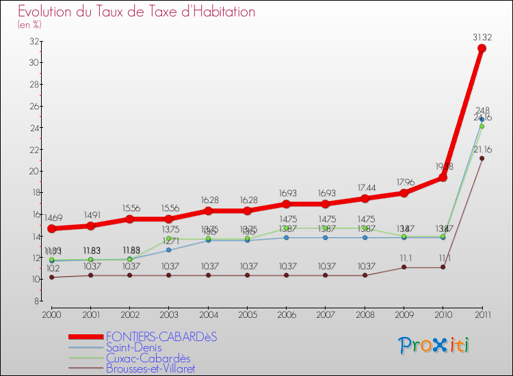Evolution du taux de la taxe d'habitation pour FONTIERS-CABARDèS et les communes proches Comparaison des taux de la taxe d'habitation pour FONTIERS-CABARDèS et les communes voisines