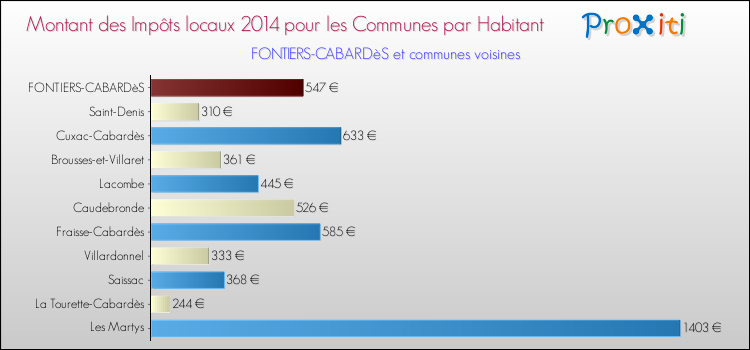 Montant des impôts locaux par Habitant pour FONTIERS-CABARDèS et les communes proches en 2014 Comparaison des impôts locaux par habitant pour FONTIERS-CABARDèS et les communes voisines en 2014