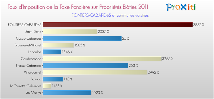Taux d'imposition de la taxe foncière sur le bati 2011 pour FONTIERS-CABARDèS et les communes proches Comparaison des taux d'imposition de la taxe foncière sur le bati 2011 pour FONTIERS-CABARDèS et les communes voisines