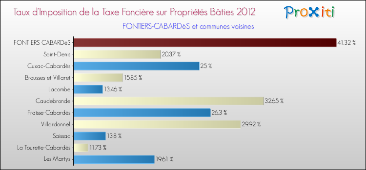 Taux d'imposition de la taxe foncière sur le bati 2012 pour FONTIERS-CABARDèS et les communes proches Comparaison des taux d'imposition de la taxe foncière sur le bati 2012 pour FONTIERS-CABARDèS et les communes voisines
