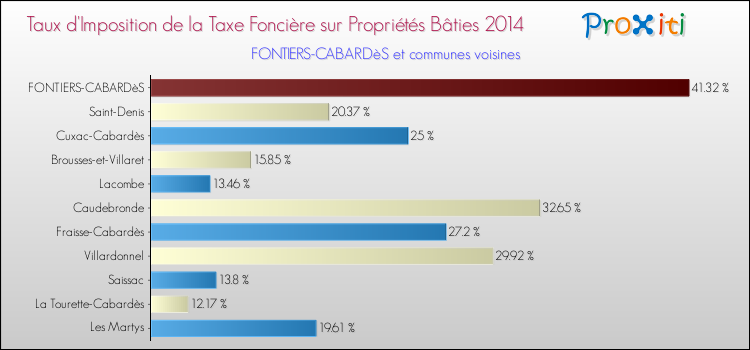 Taux d'imposition de la taxe foncière sur le bati 2014 pour FONTIERS-CABARDèS et les communes proches Comparaison des taux d'imposition de la taxe foncière sur le bati 2014 pour FONTIERS-CABARDèS et les communes voisines