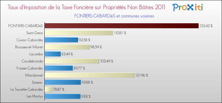 Taux d'imposition de la taxe foncière sur les immeubles et terrains non batis 2011 pour FONTIERS-CABARDèS et les communes proches Comparaison des taux d'imposition de la taxe foncière sur les immeubles et terrains non batis 2011 pour FONTIERS-CABARDèS et les communes voisines