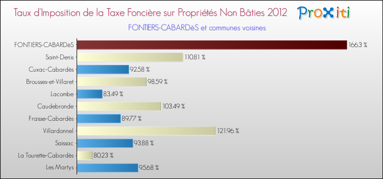 Taux d'imposition de la taxe foncière sur les immeubles et terrains non batis 2012 pour FONTIERS-CABARDèS et les communes proches Comparaison des taux d'imposition de la taxe foncière sur les immeubles et terrains non batis 2012 pour FONTIERS-CABARDèS et les communes voisines