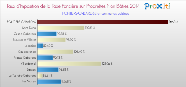 Taux d'imposition de la taxe foncière sur les immeubles et terrains non batis 2014 pour FONTIERS-CABARDèS et les communes proches Comparaison des taux d'imposition de la taxe foncière sur les immeubles et terrains non batis 2014 pour FONTIERS-CABARDèS et les communes voisines