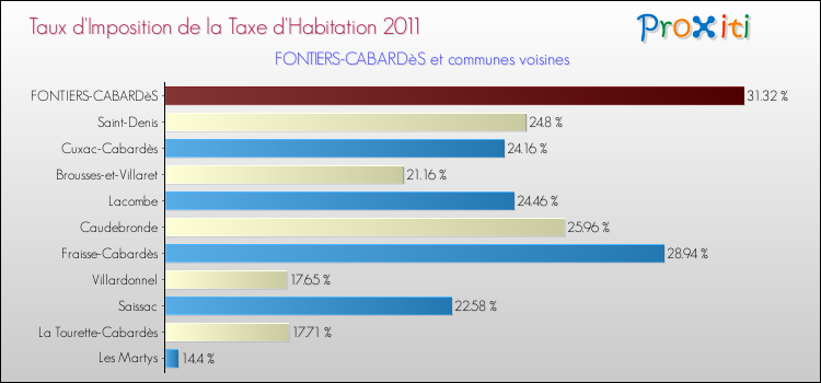 Taux d'imposition de la taxe d'habitation 2011 pour FONTIERS-CABARDèS et les communes proches Comparaison des taux d'imposition de la taxe d'habitation 2011 pour FONTIERS-CABARDèS et les communes voisines