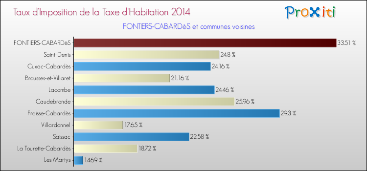 Taux d'imposition de la taxe d'habitation 2014 pour FONTIERS-CABARDèS et les communes proches Comparaison des taux d'imposition de la taxe d'habitation 2014 pour FONTIERS-CABARDèS et les communes voisines