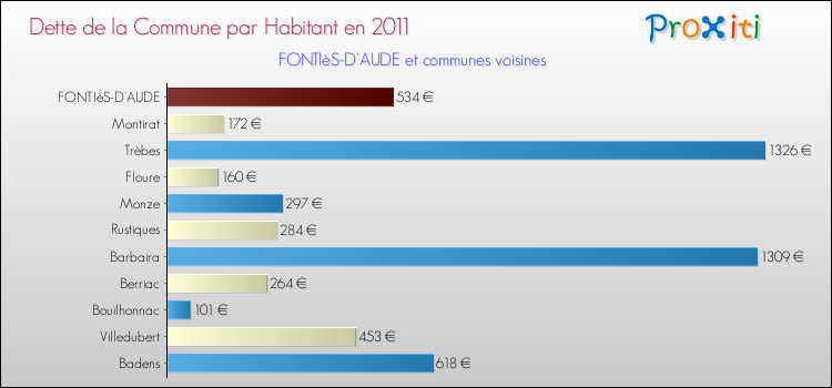 Dette par habitant de la commune en 2011 pour FONTIèS-D'AUDE et les communes proches Comparaison de la dette par habitant de la commune en 2011 pour FONTIèS-D'AUDE et les communes voisines