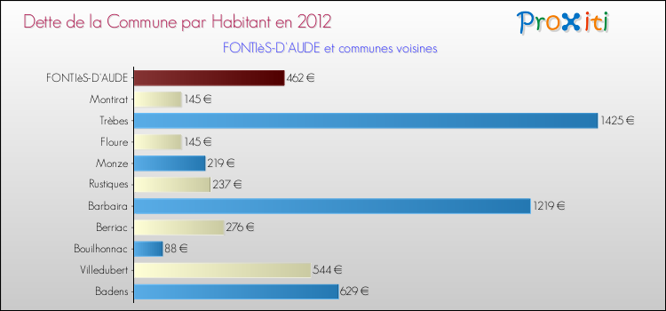 Dette par habitant de la commune en 2012 pour FONTIèS-D'AUDE et les communes proches Comparaison de la dette par habitant de la commune en 2012 pour FONTIèS-D'AUDE et les communes voisines