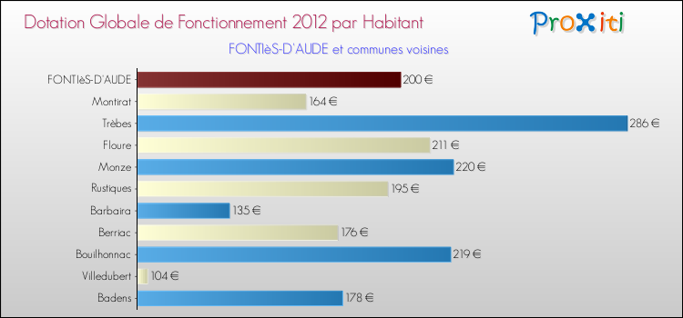 Montant des dotations globales de fonctionnement DGF par Habitant pour FONTIèS-D'AUDE et les communes proches Comparaison des des dotations globales de fonctionnement DGF par habitant pour FONTIèS-D'AUDE et les communes voisines