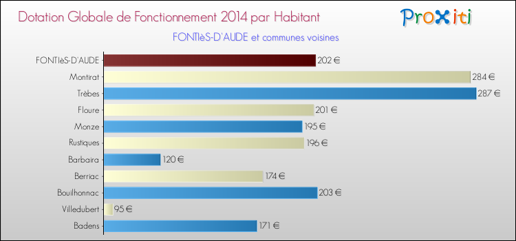 Montant des dotations globales de fonctionnement DGF par Habitant pour FONTIèS-D'AUDE et les communes proches en 2014. Comparaison des des dotations globales de fonctionnement DGF par habitant pour FONTIèS-D'AUDE et les communes voisines en 2014.