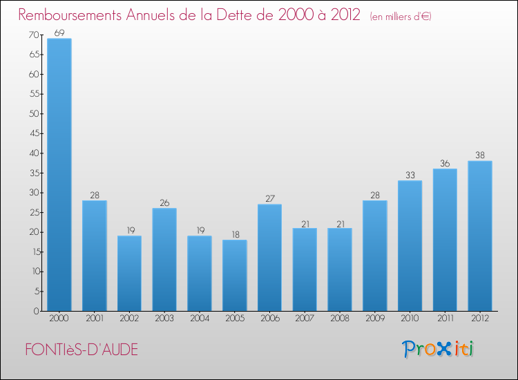 Evolution de l'annuité de la dette pour la commune de FONTIèS-D'AUDE de 2000 à 2012 Annuités de la dette pour FONTIèS-D'AUDE de 2000 à 2012