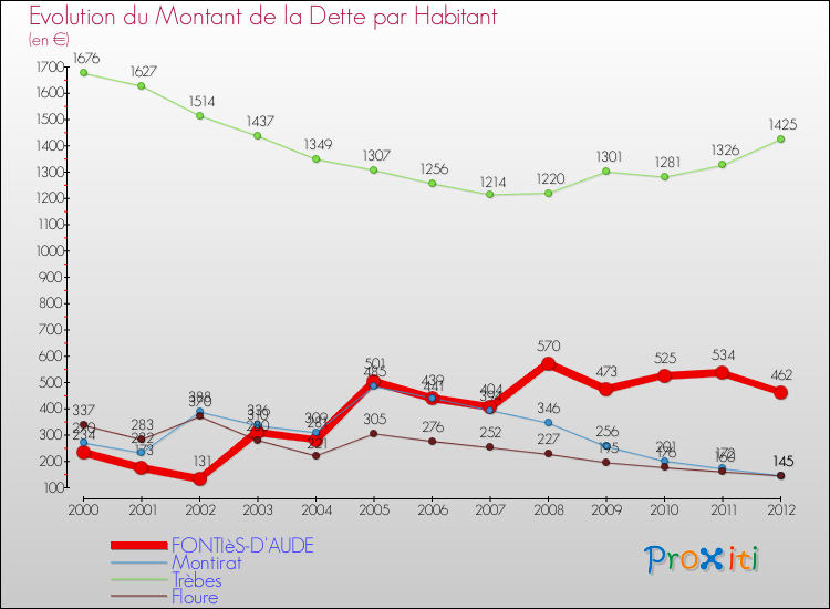 Evolution de la dette par habitant pour la commune de FONTIèS-D'AUDE et les communes proches de 2000 à 2012 Comparaison de la dette par habitant pour FONTIèS-D'AUDE et les communes voisines de 2000 à 2012