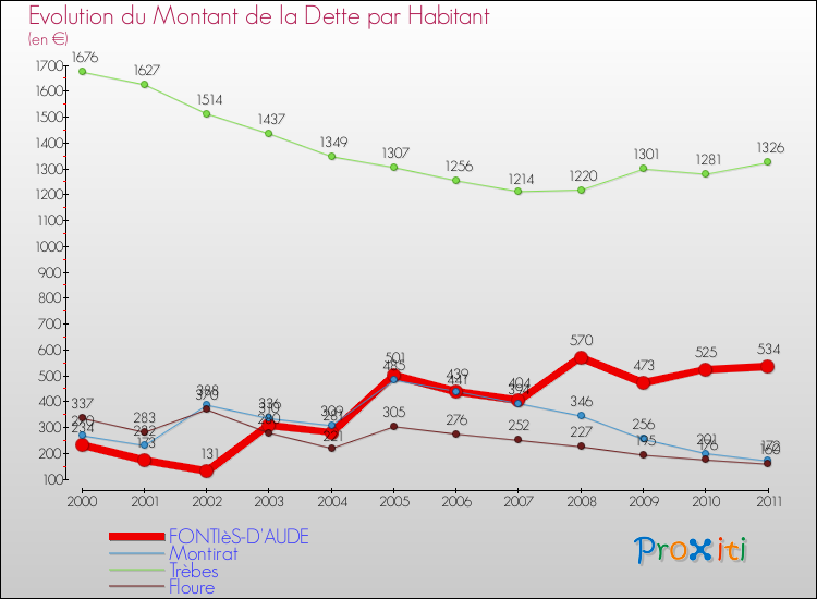 Evolution de la dette par habitant pour la commune de FONTIèS-D'AUDE et les communes proches Comparaison de la dette par habitant pour FONTIèS-D'AUDE et les communes voisines