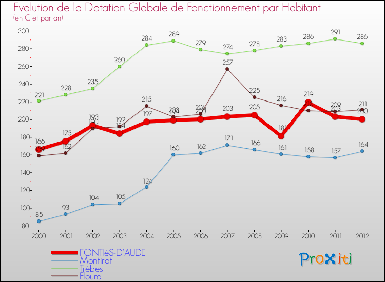 Evolution et montant de la dotation globale de fonctionnement par Habitant pour FONTIèS-D'AUDE et les communes proches Comparaison des dotations globales de fonctionnement par habitant pour FONTIèS-D'AUDE et les communes voisines