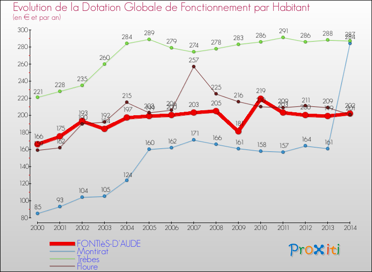 Evolution et montant de la dotation globale de fonctionnement par Habitant pour FONTIèS-D'AUDE et les communes proches de 2000 à 2014. Comparaison des dotations globales de fonctionnement par habitant pour FONTIèS-D'AUDE et les communes voisines de 2000 à 2014.