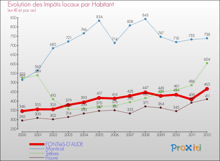 Evolution et montant des impôts locaux par Habitant pour FONTIèS-D'AUDE et les communes proches Comparaison des impôts locaux par habitant pour FONTIèS-D'AUDE et les communes voisines