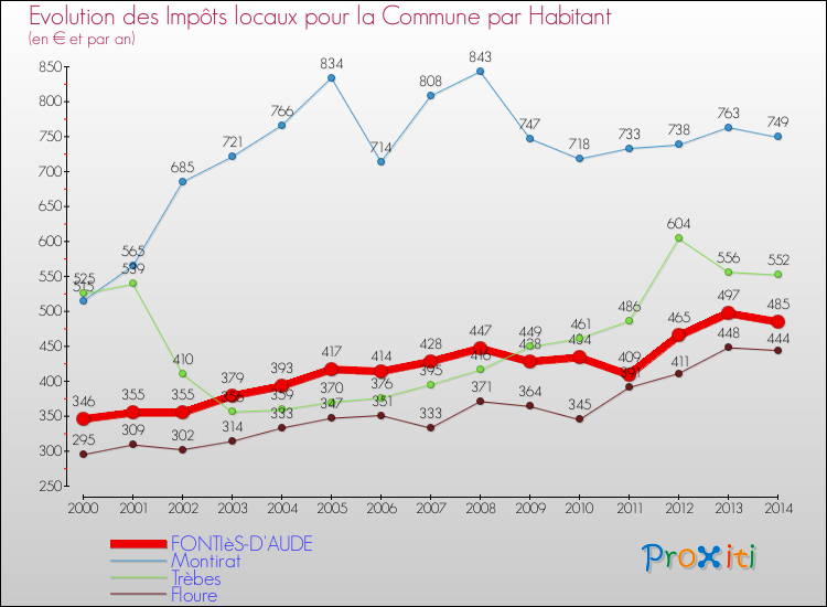 Evolution et montant des impôts locaux par Habitant pour FONTIèS-D'AUDE et les communes proches de 2000 à 2014 Comparaison des impôts locaux par habitant pour FONTIèS-D'AUDE et les communes voisines de 2000 à 2014