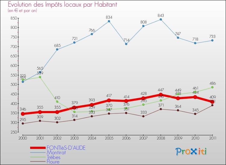 Evolution et montant des impôts locaux par Habitant pour FONTIèS-D'AUDE et les communes proches Comparaison des impôts locaux par habitant pour FONTIèS-D'AUDE et les communes voisines