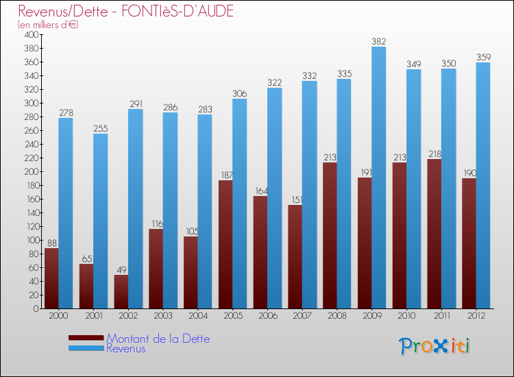 Evolution comparée de la dette et des revenus pour la commune de FONTIèS-D'AUDE de 2000 à 2012 Comparaison de la dette et des revenus pour FONTIèS-D'AUDE de 2000 à 2012