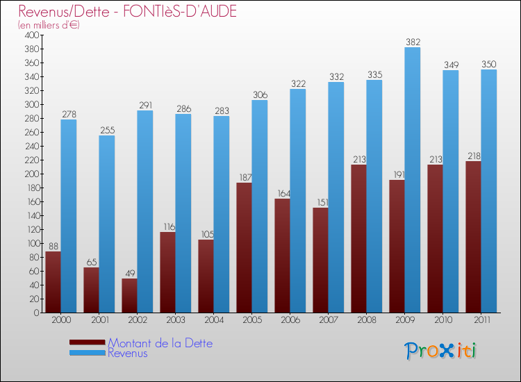 Evolution comparée de la dette et des revenus pour la commune de FONTIèS-D'AUDE de 2000 à 2011 Comparaison de la dette et des revenus pour FONTIèS-D'AUDE de 2000 à 2011