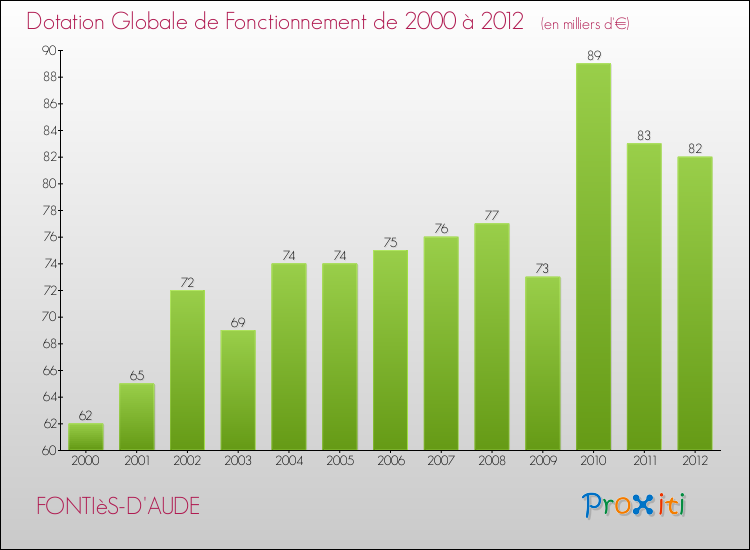 Evolution du montant de la Dotation Globale de Fonctionnement pour la commune de FONTIèS-D'AUDE de 2000 à 2012 Evolution du montant de la Dotation Globale de Fonctionnement pour FONTIèS-D'AUDE de 2000 à 2012