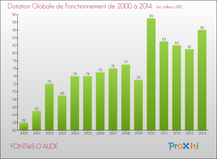 Evolution du montant de la Dotation Globale de Fonctionnement pour la commune de FONTIèS-D'AUDE de 2000 à 2014 Evolution du montant de la Dotation Globale de Fonctionnement pour FONTIèS-D'AUDE de 2000 à 2014