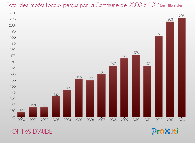 Evolution des Impôts Locaux pour la commune de FONTIèS-D'AUDE de 2000 à 2014 Evolution des Impôts Locaux pour FONTIèS-D'AUDE de 2000 à 2014