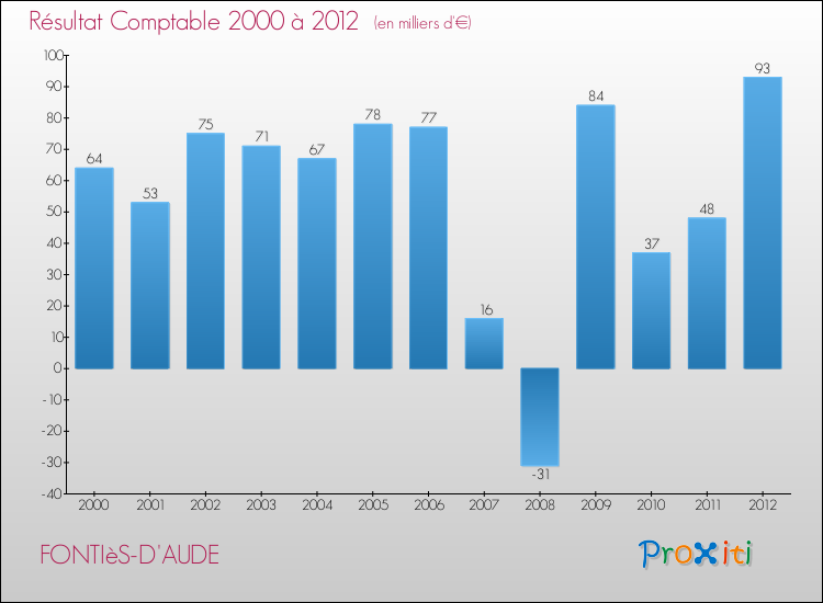 Evolution du résultat comptable pour la commune de FONTIèS-D'AUDE de 2000 à 2012 Evolution du résultat comptable pour FONTIèS-D'AUDE de 2000 à 2012