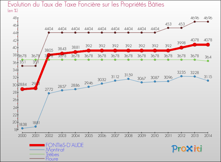 Evolution du taux de la taxe foncière sur le bati pour FONTIèS-D'AUDE et les communes proches de 2000 à 2014 Comparaison des taux de taxe foncière sur le bati pour FONTIèS-D'AUDE et les communes voisines de 2000 à 2014