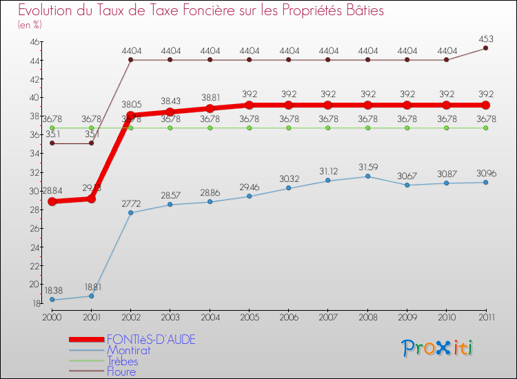 Evolution du taux de la taxe foncière sur le bati pour FONTIèS-D'AUDE et les communes proches Comparaison des taux de taxe foncière sur le bati pour FONTIèS-D'AUDE et les communes voisines