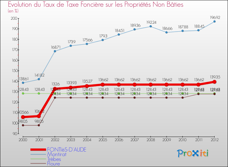Evolution du taux de la taxe foncière sur les immeubles et terrains non batis pour FONTIèS-D'AUDE et les communes proches de 2000 à 2012 Comparaison des taux de la taxe foncière sur les immeubles et terrains non batis pour FONTIèS-D'AUDE et les communes voisines de 2000 à 2012