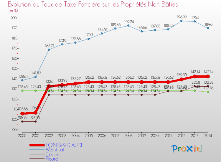 Evolution du taux de la taxe foncière sur les immeubles et terrains non batis pour FONTIèS-D'AUDE et les communes proches de 2000 à 2014 Comparaison des taux de la taxe foncière sur les immeubles et terrains non batis pour FONTIèS-D'AUDE et les communes voisines de 2000 à 2014