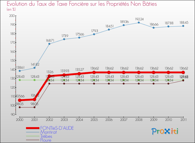 Evolution du taux de la taxe foncière sur les immeubles et terrains non batis pour FONTIèS-D'AUDE et les communes proches Comparaison des taux de la taxe foncière sur les immeubles et terrains non batis pour FONTIèS-D'AUDE et les communes voisines