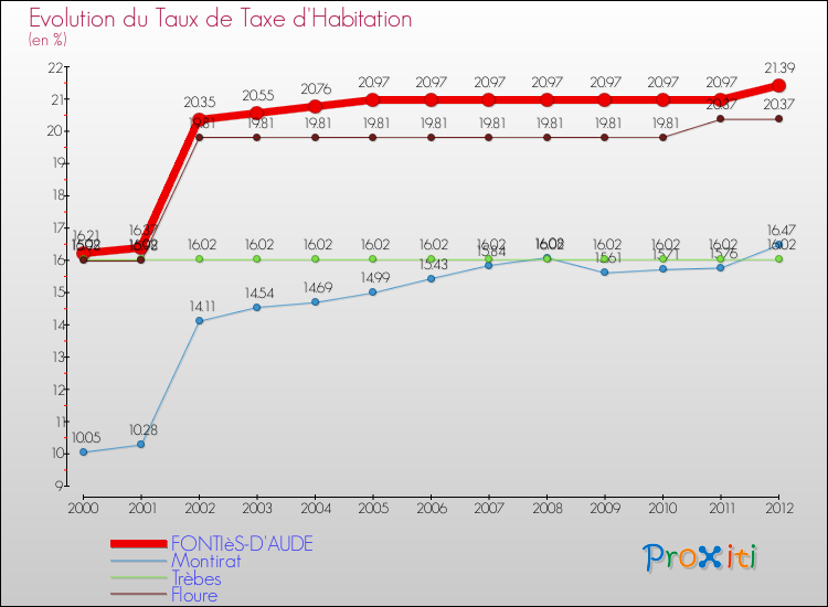 Evolution du taux de la taxe d'habitation pour FONTIèS-D'AUDE et les communes proches Comparaison des taux de la taxe d'habitation pour FONTIèS-D'AUDE et les communes voisines