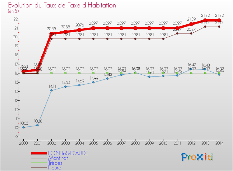 Evolution du taux de la taxe d'habitation pour FONTIèS-D'AUDE et les communes proches de 2000 à 2014 Comparaison des taux de la taxe d'habitation pour FONTIèS-D'AUDE et les communes voisines de 2000 à 2014