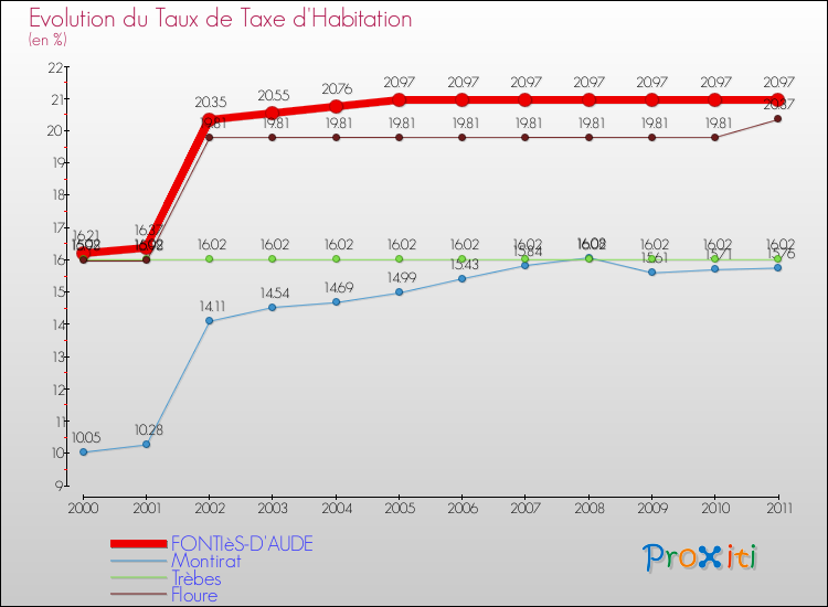 Evolution du taux de la taxe d'habitation pour FONTIèS-D'AUDE et les communes proches Comparaison des taux de la taxe d'habitation pour FONTIèS-D'AUDE et les communes voisines