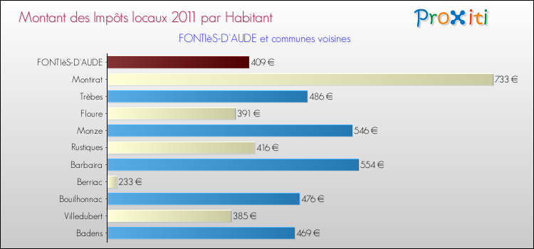 Montant des impôts locaux par Habitant pour FONTIèS-D'AUDE et les communes proches Comparaison des impôts locaux par habitant pour FONTIèS-D'AUDE et les communes voisines