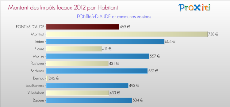 Montant des impôts locaux par Habitant pour FONTIèS-D'AUDE et les communes proches Comparaison des impôts locaux par habitant pour FONTIèS-D'AUDE et les communes voisines