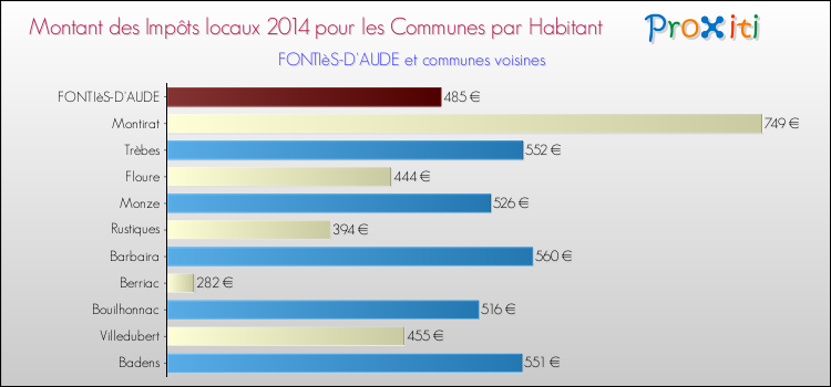 Montant des impôts locaux par Habitant pour FONTIèS-D'AUDE et les communes proches en 2014 Comparaison des impôts locaux par habitant pour FONTIèS-D'AUDE et les communes voisines en 2014