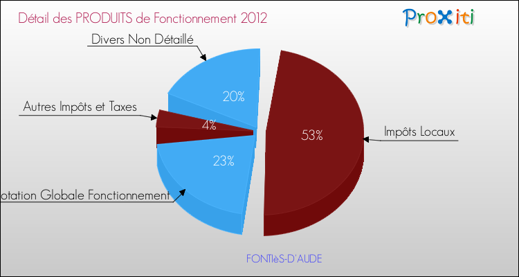 Décomposition du Budget de Fonctionnement 2012 de la commune de FONTIèS-D'AUDE Budget de Fonctionnement 2012 pour la commune de FONTIèS-D'AUDE