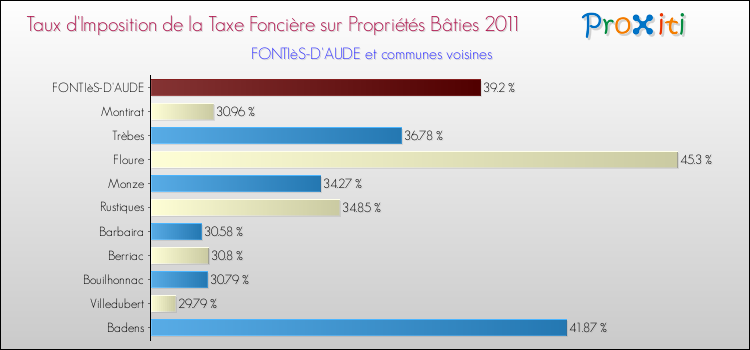 Taux d'imposition de la taxe foncière sur le bati 2011 pour FONTIèS-D'AUDE et les communes proches Comparaison des taux d'imposition de la taxe foncière sur le bati 2011 pour FONTIèS-D'AUDE et les communes voisines