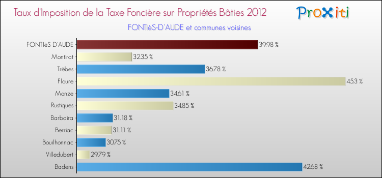 Taux d'imposition de la taxe foncière sur le bati 2012 pour FONTIèS-D'AUDE et les communes proches Comparaison des taux d'imposition de la taxe foncière sur le bati 2012 pour FONTIèS-D'AUDE et les communes voisines