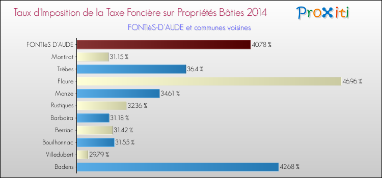 Taux d'imposition de la taxe foncière sur le bati 2014 pour FONTIèS-D'AUDE et les communes proches Comparaison des taux d'imposition de la taxe foncière sur le bati 2014 pour FONTIèS-D'AUDE et les communes voisines