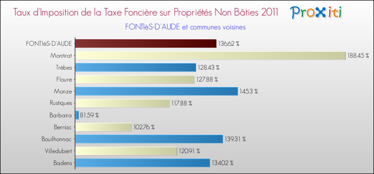 Taux d'imposition de la taxe foncière sur les immeubles et terrains non batis 2011 pour FONTIèS-D'AUDE et les communes proches Comparaison des taux d'imposition de la taxe foncière sur les immeubles et terrains non batis 2011 pour FONTIèS-D'AUDE et les communes voisines