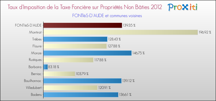 Taux d'imposition de la taxe foncière sur les immeubles et terrains non batis 2012 pour FONTIèS-D'AUDE et les communes proches Comparaison des taux d'imposition de la taxe foncière sur les immeubles et terrains non batis 2012 pour FONTIèS-D'AUDE et les communes voisines