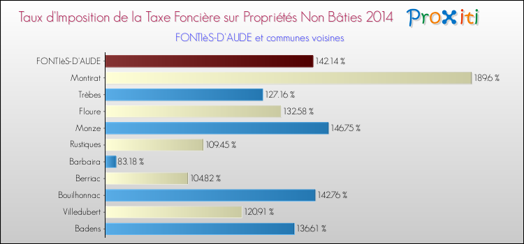 Taux d'imposition de la taxe foncière sur les immeubles et terrains non batis 2014 pour FONTIèS-D'AUDE et les communes proches Comparaison des taux d'imposition de la taxe foncière sur les immeubles et terrains non batis 2014 pour FONTIèS-D'AUDE et les communes voisines